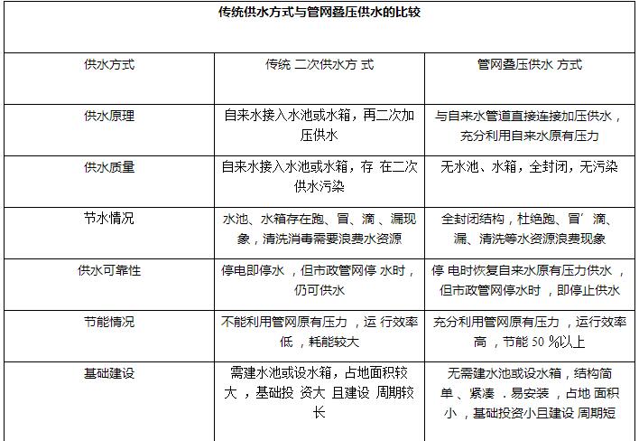 傳統(tǒng)供水方式與管網(wǎng)疊壓供水方式的比較